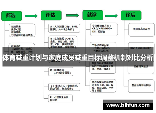 体育减重计划与家庭成员减重目标调整机制对比分析